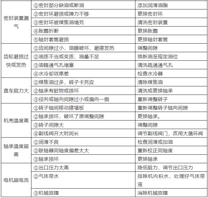 羅茨鼓風(fēng)機(jī)常見(jiàn)故障及解決方法