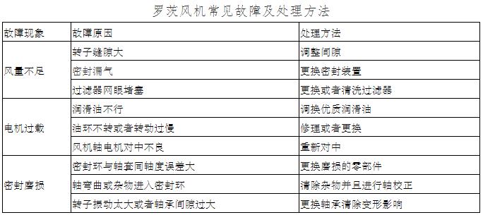 羅茨風機常見故障維修方法